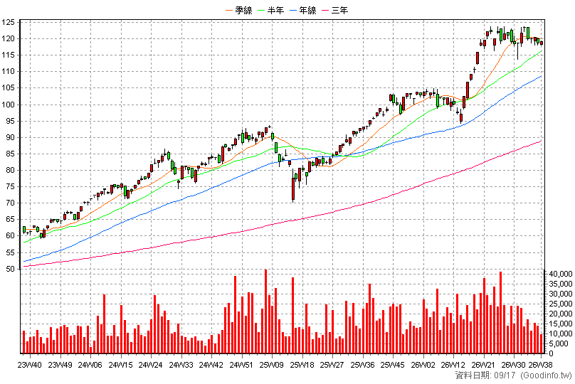 00662 富邦NASDAQ 周K線圖(股價已還原權息)