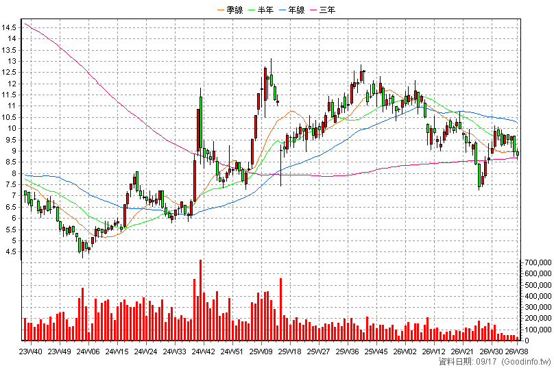 00665L 富邦恒生國企正2 周K線圖(股價已還原權息)