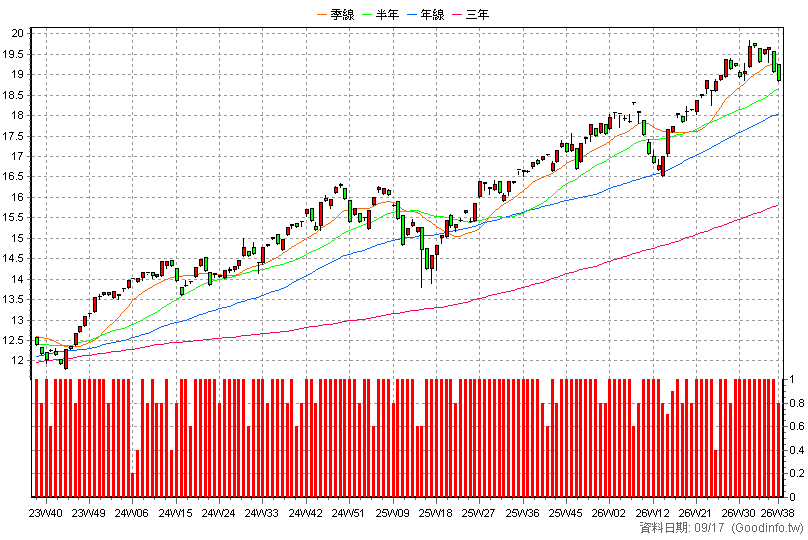 00668K 國泰美國道瓊+U 周K線圖(股價已還原權息)
