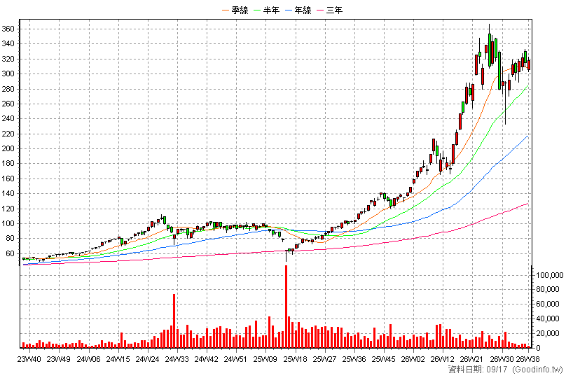 00675L 富邦臺灣加權正2 周K線圖
