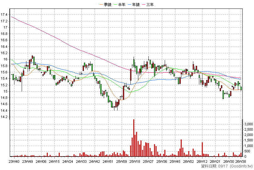00684R 期元大美元指反1 周K線圖