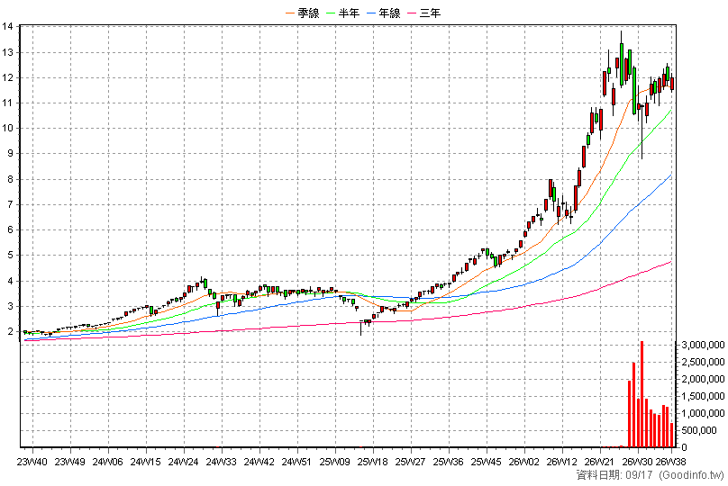 00685L 群益臺灣加權正2 周K線圖(股價已還原權息)