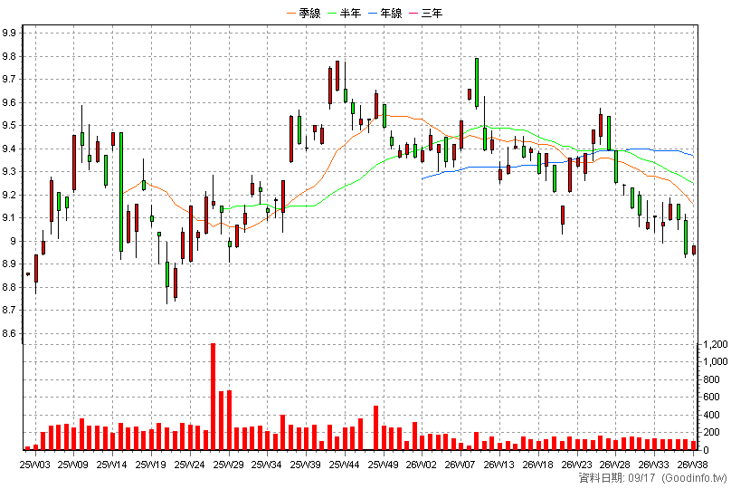 00687C 國泰20年美債+櫃U 周K線圖(股價已還原權息)