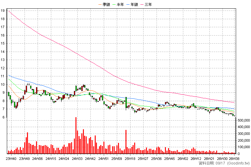 00688L 國泰20年美債正2 周K線圖