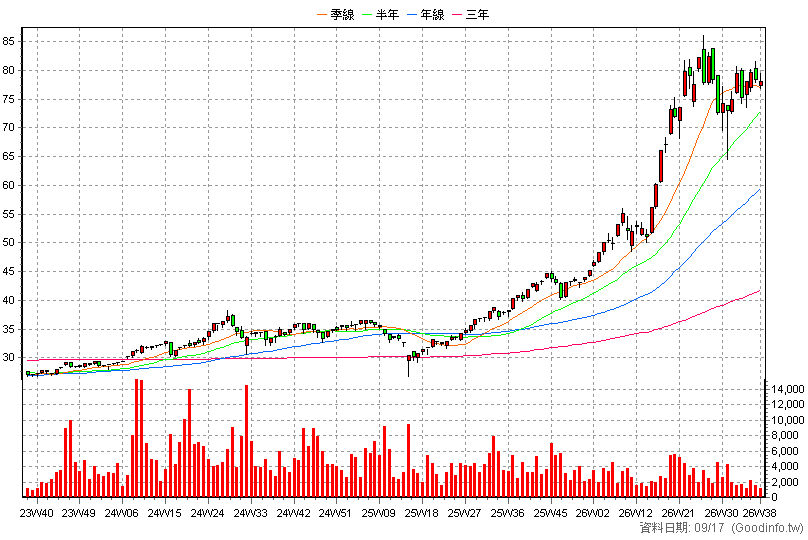 00690 兆豐藍籌30 周K線圖