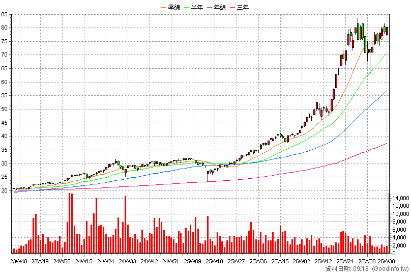 00690 兆豐藍籌30 周K線圖(股價已還原權息)