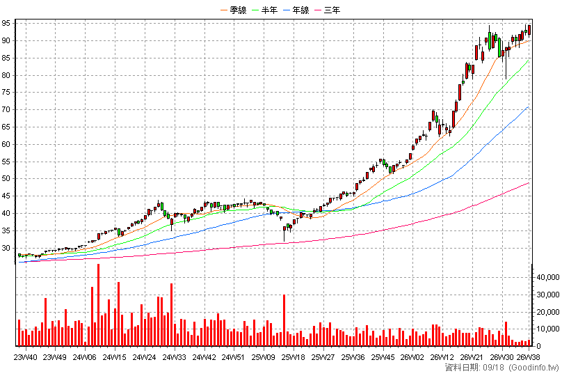 00692 富邦公司治理 周K線圖(股價已還原權息)