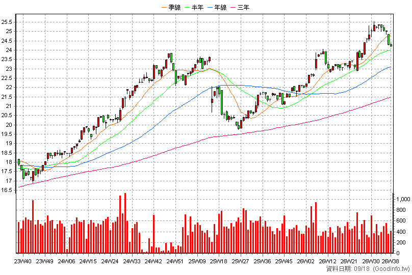00702 國泰標普低波高息 周K線圖(股價已還原權息)