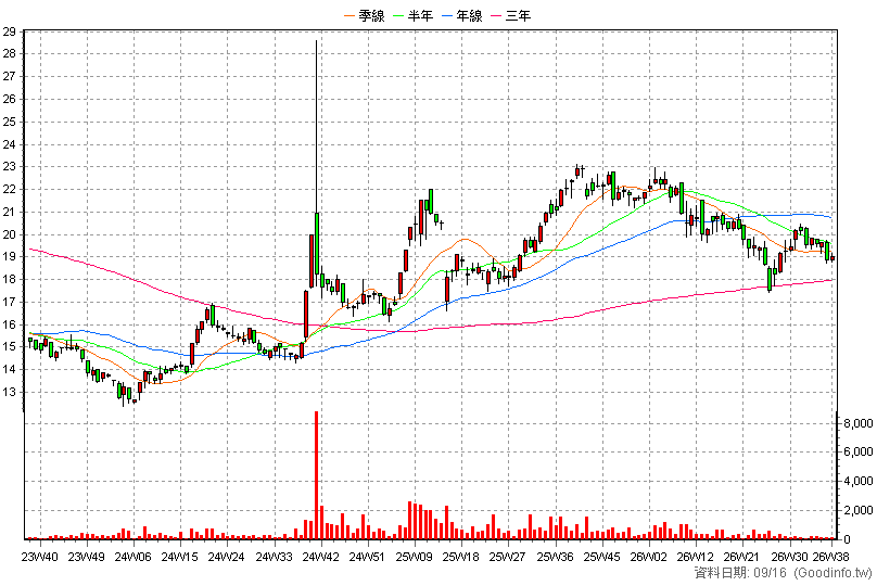00703 台新MSCI中國 周K線圖