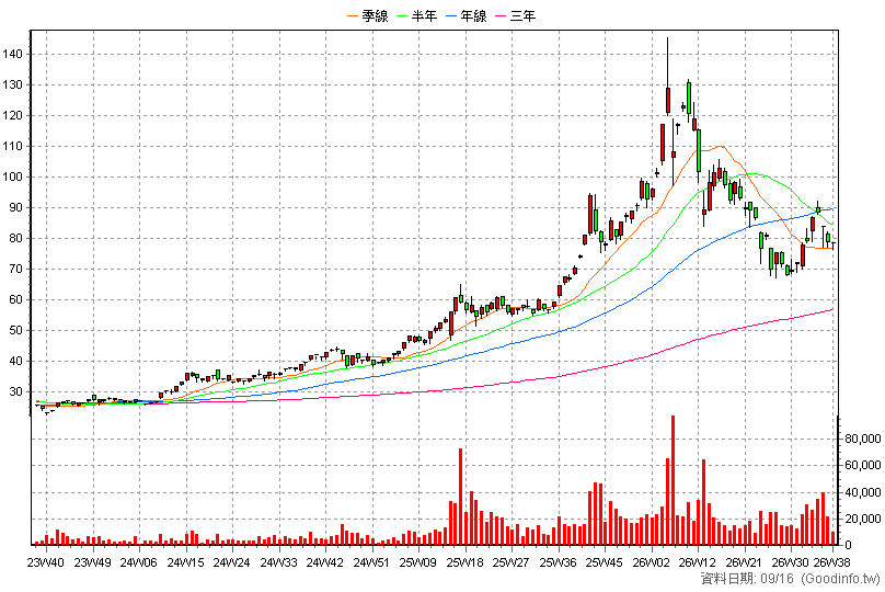 00708L 期元大S&P黃金正2 周K線圖