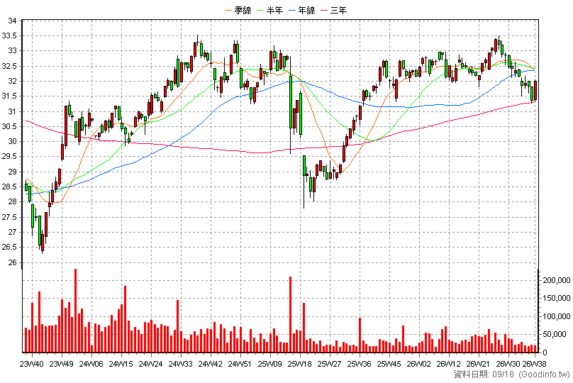 00720B 元大投資級公司債 周K線圖(股價已還原權息)