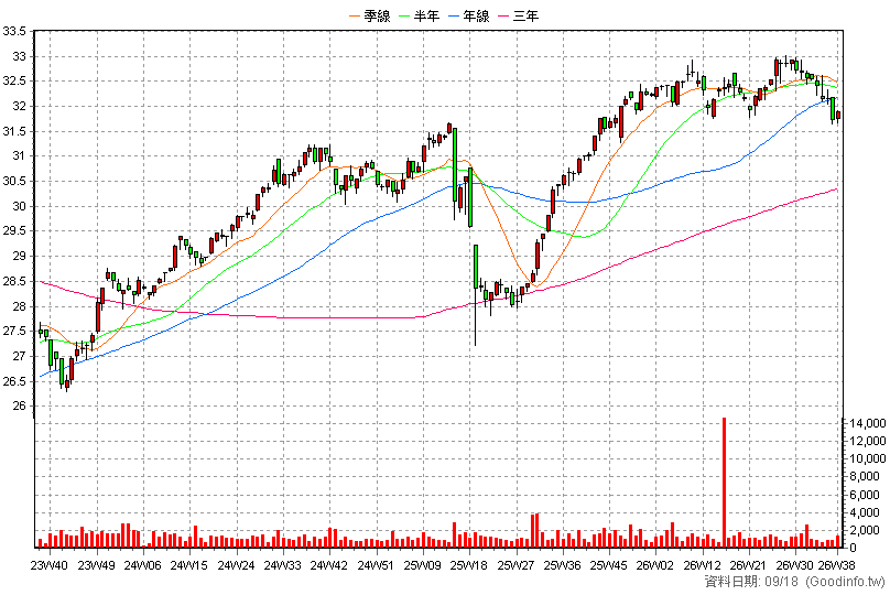 00726B 國泰新興投等債 周K線圖(股價已還原權息)