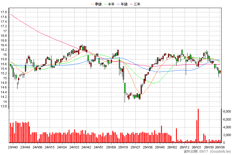 00734B 台新JPM新興債 周K線圖