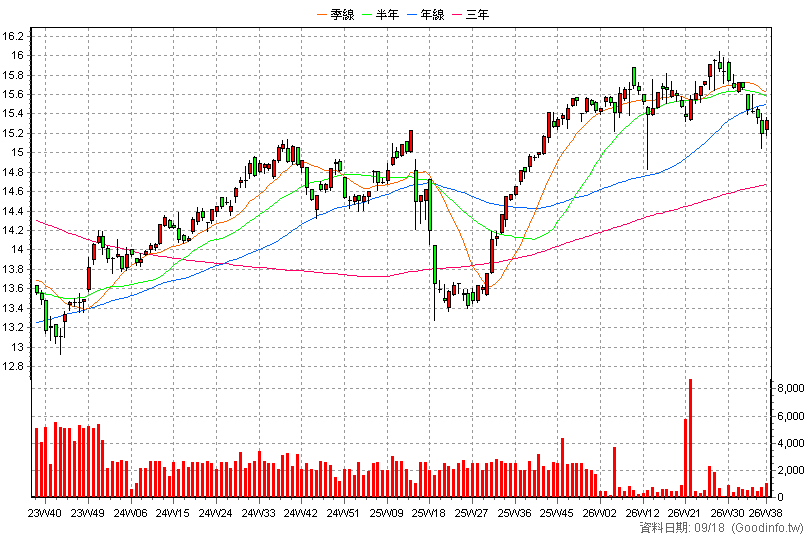 00734B 台新JPM新興債 周K線圖(股價已還原權息)