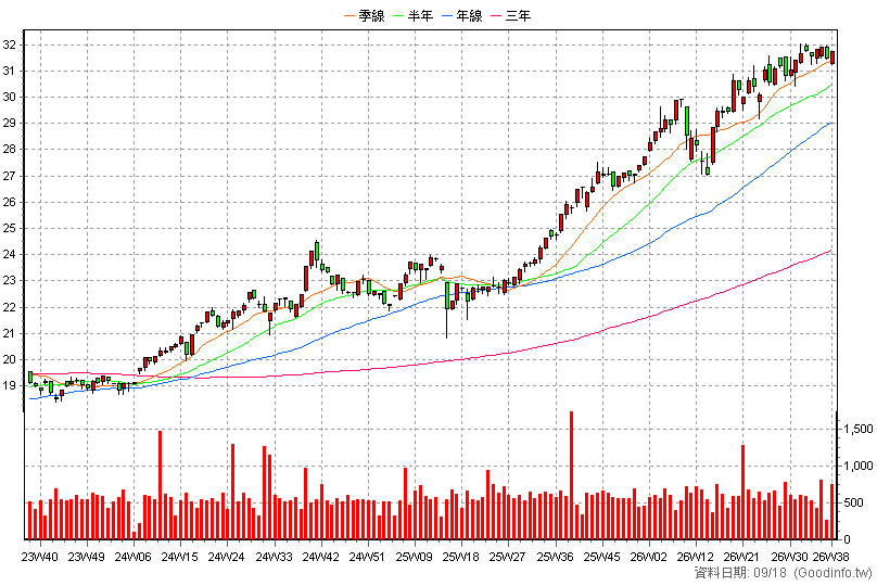 00736 國泰新興市場 周K線圖(股價已還原權息)