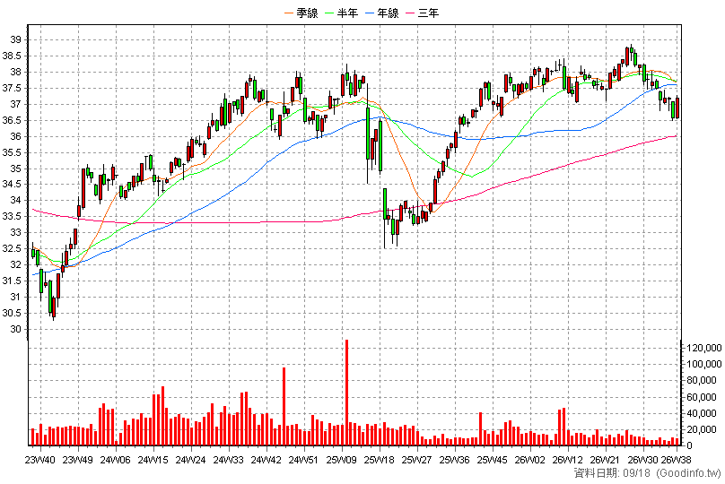 00740B 富邦全球投等債 周K線圖(股價已還原權息)