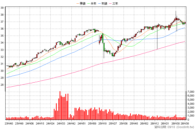 00741B 富邦全球非投等債 周K線圖(股價已還原權息)