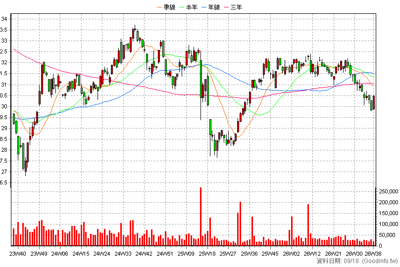 00751B 元大AAA至A公司債 周K線圖(股價已還原權息)