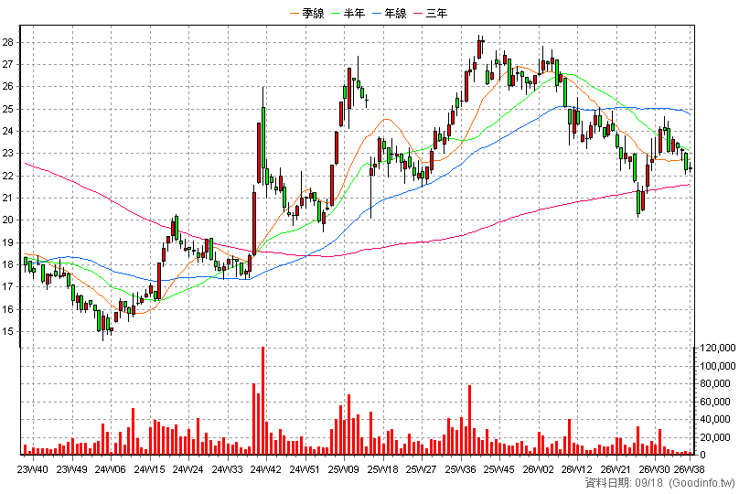 00752 中信中國50 周K線圖
