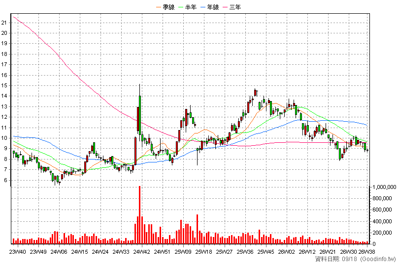 00753L 中信中國50正2 周K線圖