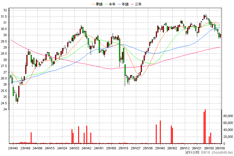 00756B 群益投等新興公債 周K線圖(股價已還原權息)
