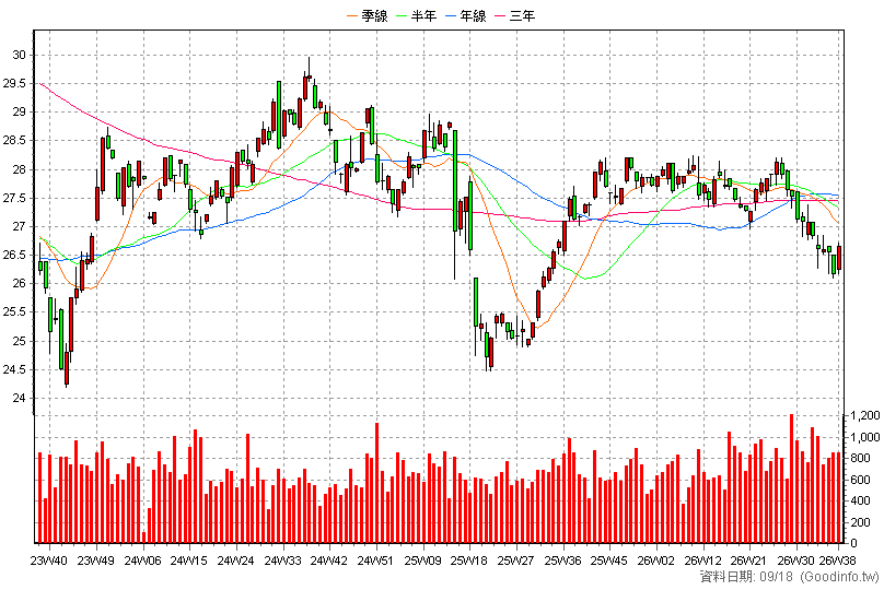00781B 國泰A級科技債 周K線圖(股價已還原權息)