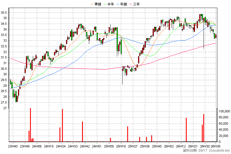 00785B 富邦金融投等債 周K線圖(股價已還原權息)