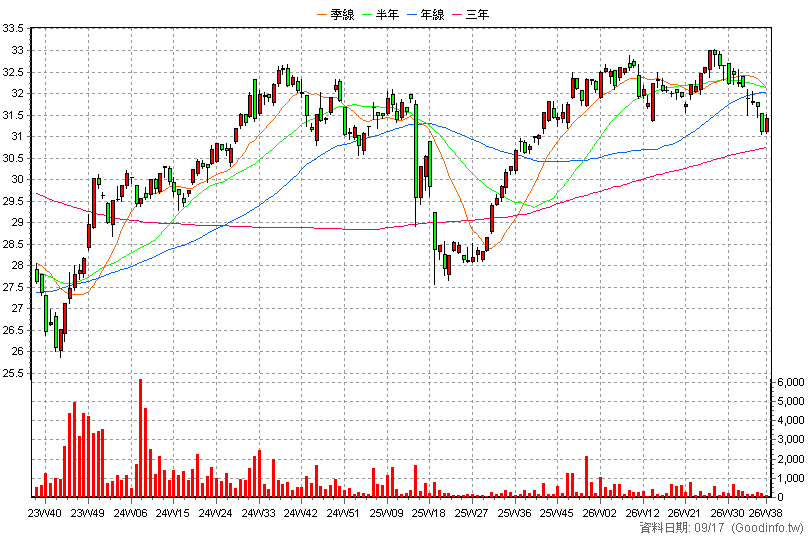 00786B 元大10年IG銀行債 周K線圖(股價已還原權息)
