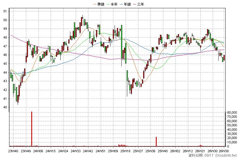 00789B 復華公司債A3 周K線圖(股價已還原權息)