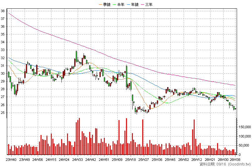 00795B 中信美國公債20年 周K線圖