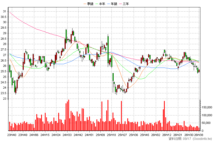 00795B 中信美國公債20年 周K線圖(股價已還原權息)