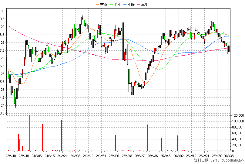 00836B 永豐10年A公司債 周K線圖(股價已還原權息)
