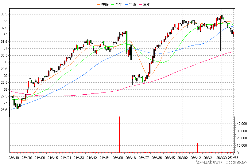 00845B 富邦新興投等債 周K線圖(股價已還原權息)