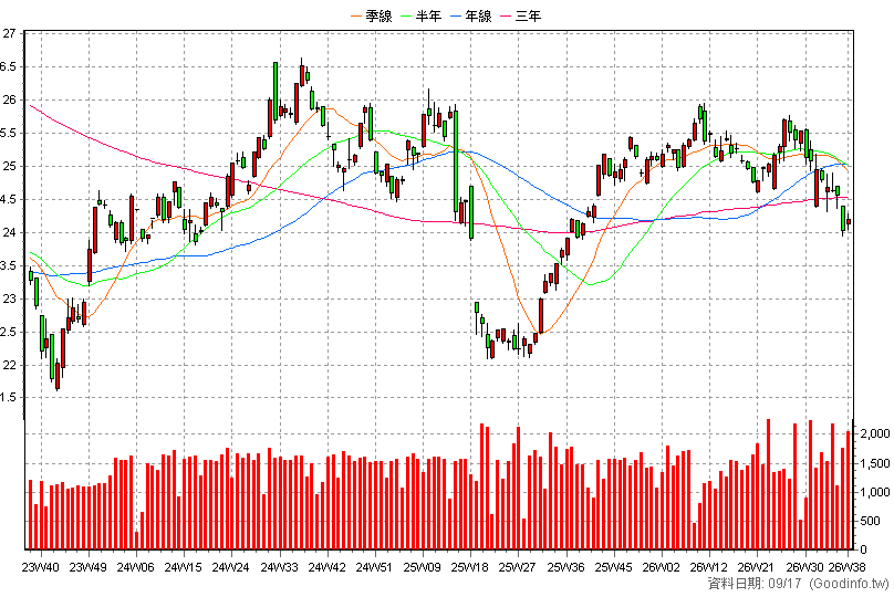 00847B 中信美國市政債 周K線圖(股價已還原權息)