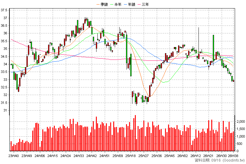 00848B 中信新興亞洲債 周K線圖