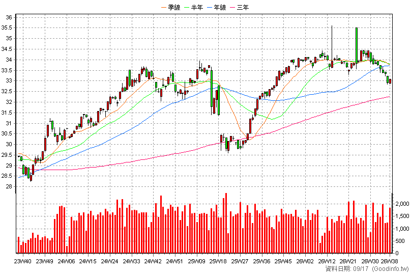 00848B 中信新興亞洲債 周K線圖(股價已還原權息)