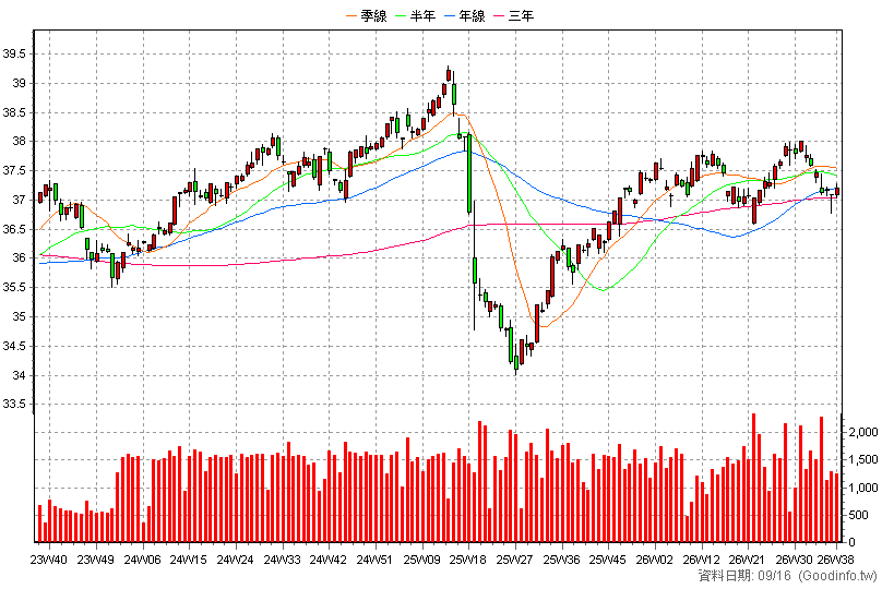 00849B 中信EM主權債0-5 周K線圖