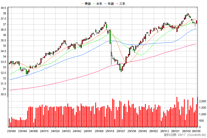 00849B 中信EM主權債0-5 周K線圖(股價已還原權息)
