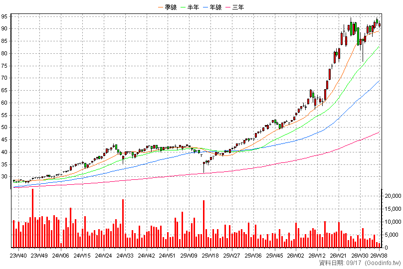 00850 元大臺灣ESG永續 周K線圖(股價已還原權息)