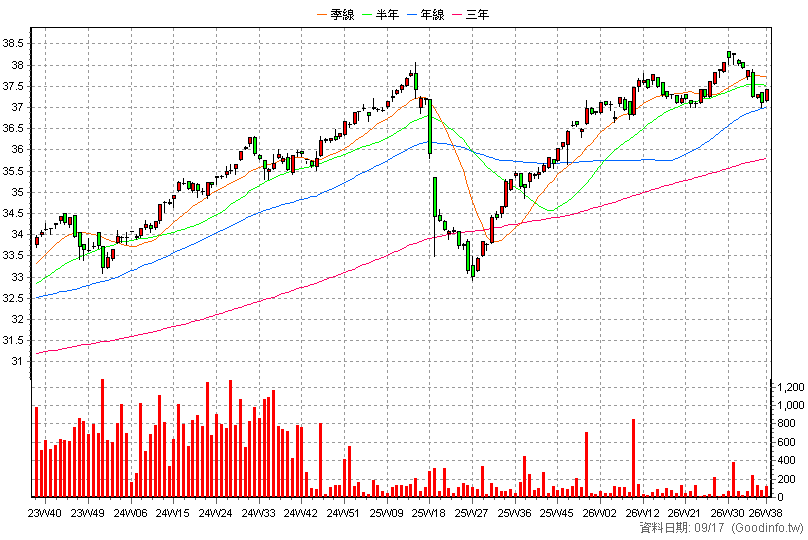 00856B 永豐1-3年美公債 周K線圖(股價已還原權息)