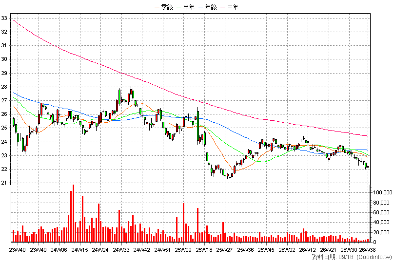 00857B 永豐20年美公債 周K線圖
