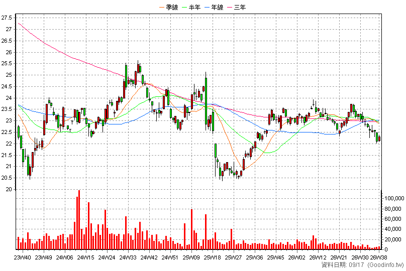 00857B 永豐20年美公債 周K線圖(股價已還原權息)