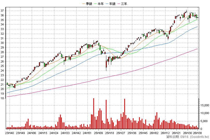 00858 永豐美國500大 周K線圖(股價已還原權息)