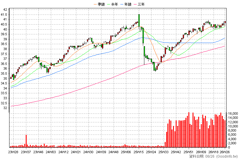 00859B 群益0-1年美債 周K線圖(股價已還原權息)