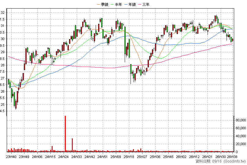 00862B 中信投資級公司債 周K線圖(股價已還原權息)