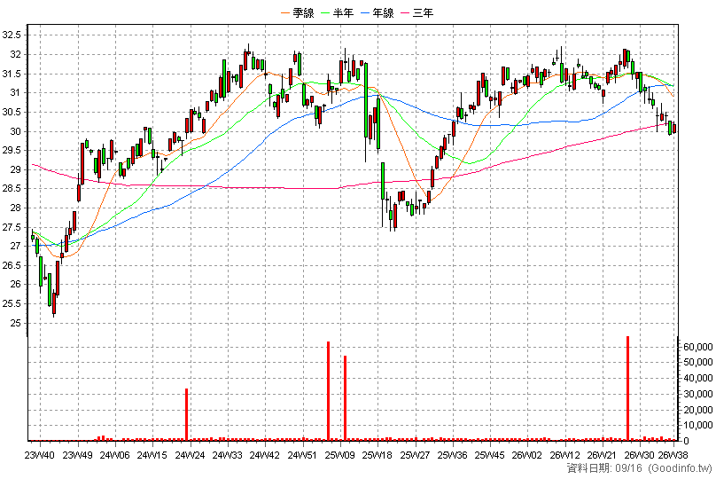 00863B 中信全球電信債 周K線圖(股價已還原權息)