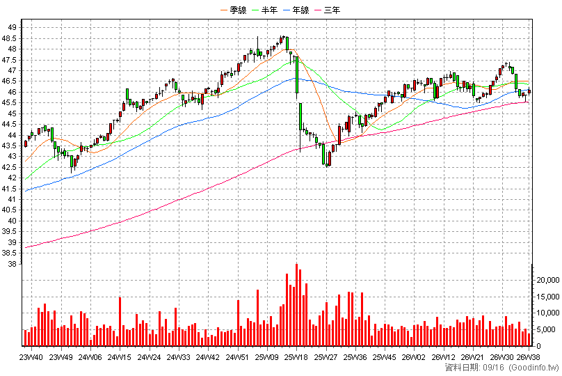 00864B 中信美國公債0-1 周K線圖