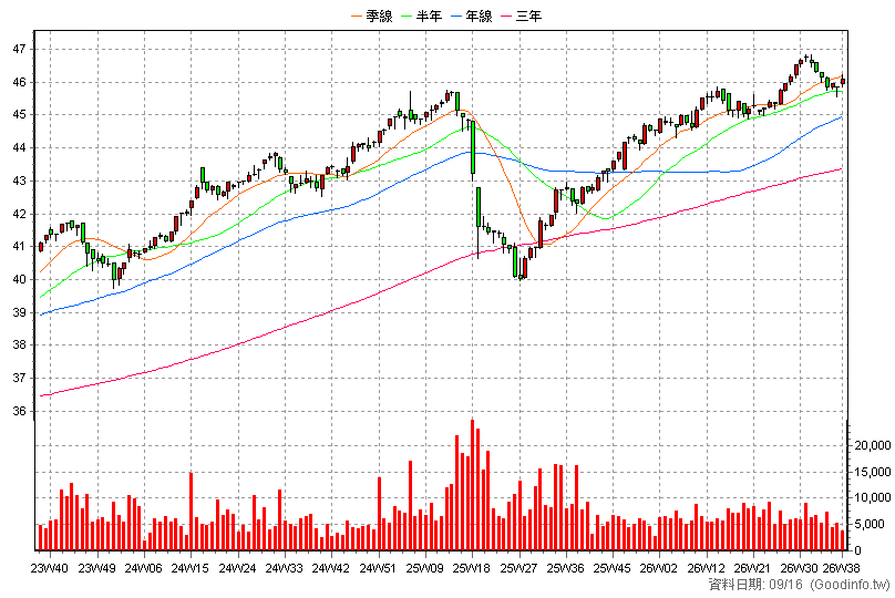 00864B 中信美國公債0-1 周K線圖(股價已還原權息)