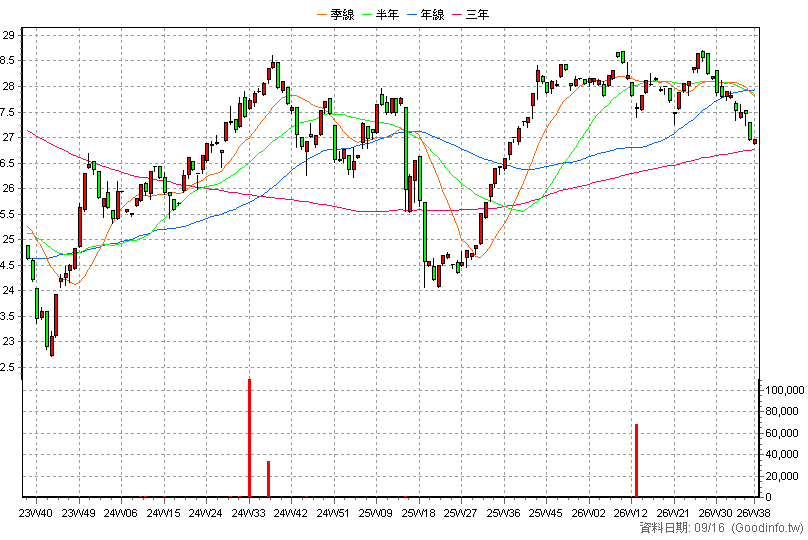 00870B 元大15年EM主權債 周K線圖(股價已還原權息)