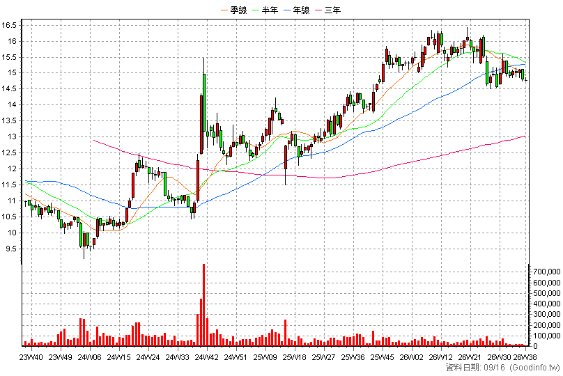 00882 中信中國高股息 周K線圖